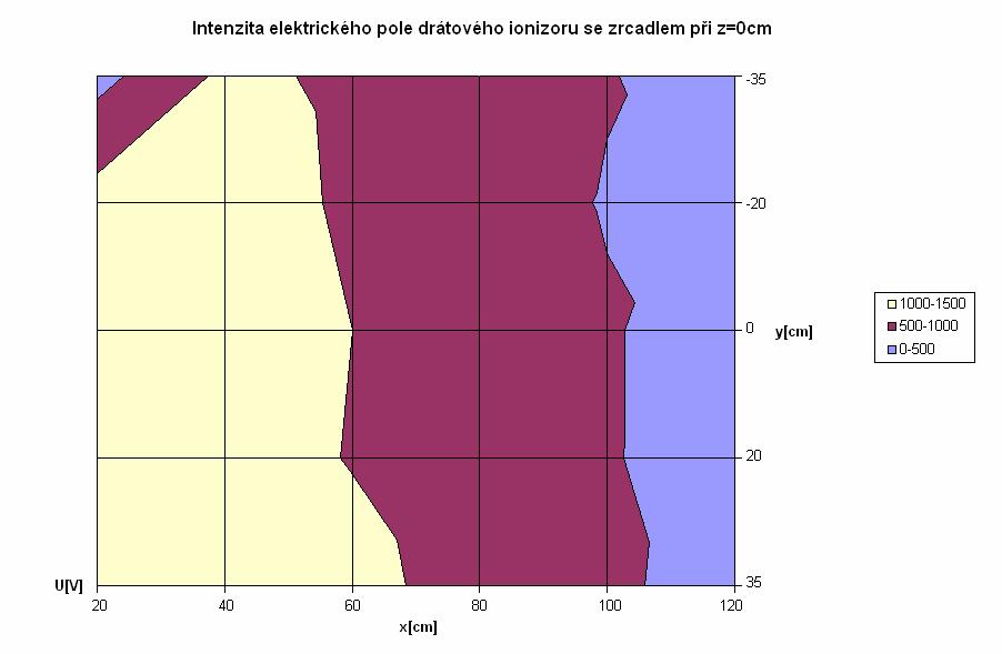 graf12. Rozložení intenzity elektrického pole v rovině s drátkem z = 0 cm Vyhodnocení výsledků Z jednotlivých grafů můžeme porovnat jednotlivé druhy ionizorů.