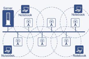 Technologie bezdrátových sítí: základní principy a standardy 15 Na obrázku vidíte příklad takové sítě, kde notebooky jsou do Ethernetu a k firemnímu serveru připojeny právě pomocí bezdrátové sítě.