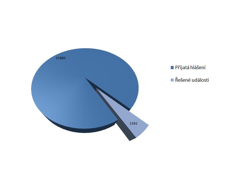 V roce 2015 bylo na OS KŠ HMP přijato celkem 32 883 hlášení, z toho řešeno 1 592 událostí.