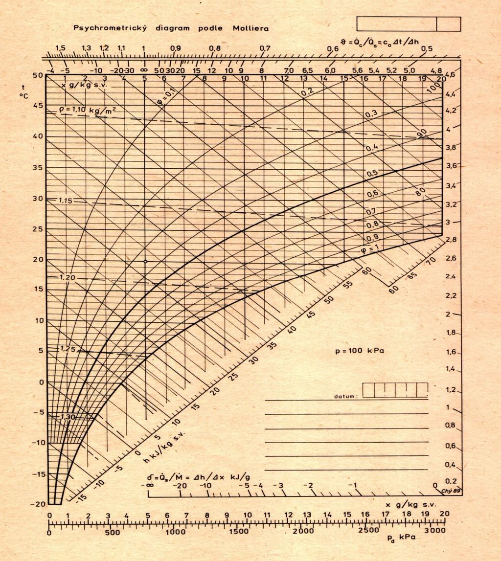 Stavy vzduchu psychrometrický diagram Změny stavu vzduchu 1. Ohřev vzduchu 2. Chlazení bez odvlhčení 1 3.