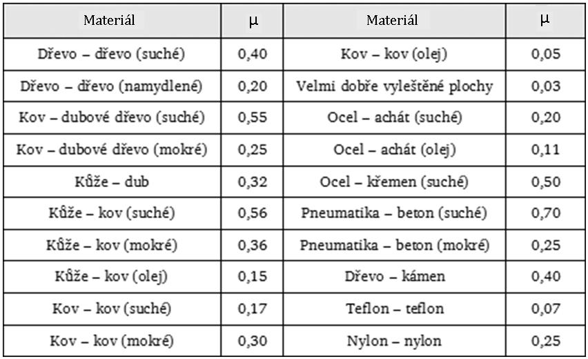 G tíha tělesa T smykové tření vnější akční síla N normálová síla T = N. μ Poznámka: Při přímočarém rovnoměrném pohybu pro vypočet třecí síly platí vztah T = N. μ. Hodnoty koeficientu μ lze najit ve strojnických tabulkách.