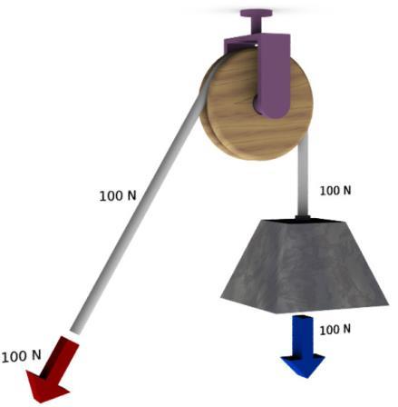 r G G tíha břemene ovládací síla ɳ - účinnost kladky ɳ = G 1 < 1 platí pro rovnoměrné zvedání břemene 1 = G ɳ ɳ = G < 1 = G ɳ platí pro rovnoměrné spouštění břemene Účinnost kladky bývá pro konopná