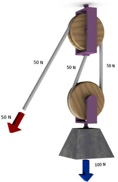 Kladkostroj kombinuje výhody volné a pevné kladky, znásobuje působící sílu,