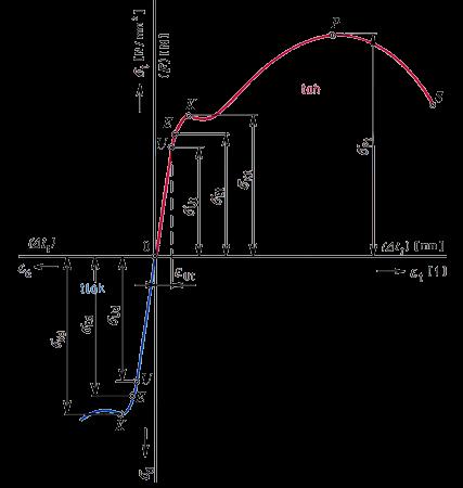 Příklady pracovních diagramů různých kovů a slitin 3.