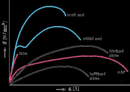 oceli Trhací stroje kreslí v průběhu trhací zkoušky, pracovní diagram viz