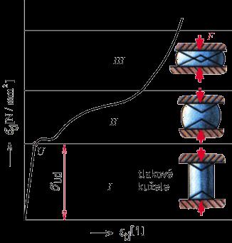 3.3 Namáhání tlakem V této kapitole se seznámíme následujícím: K čemu slouží pracovní diagram Co je to Hookův zákon a co vyjadřuje Vnitřní síly, vnější síly Namáhání na tlak Při dimenzování strojních