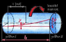 Zkrut: θ = φ l o = [rad.