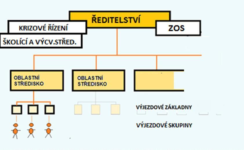 Organizační