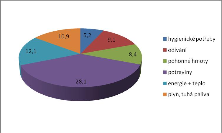 Tabulka č. 12 Největší výdaje domácnosti ( % ). pořadové číslo rodiny 1. - 55.