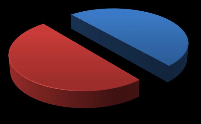 Doplňující vyšetření - zlomeniny 50% 50% CT žádné další Graf č. 9.