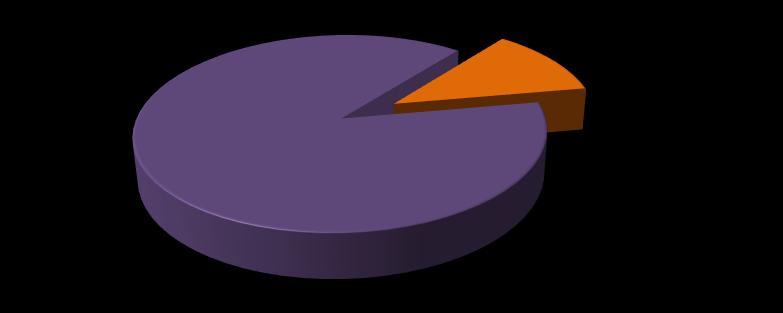 Počet vyšetřených Správný algoritmus vyšetření 88% 12% UZ MR Graf č. 11.