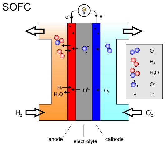 Konstrukci článku tvoří dvě porézní destičkové elektrody, mezi nimiž je elektrolyt na bázi pevných oxidů kovů, např. oxidu zirkoničitého (ZrO2). Palivové články SOFC pracují za teplot 600 1000 C.