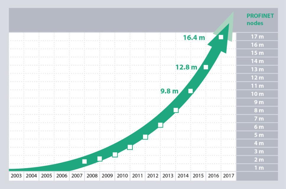 PROFINET