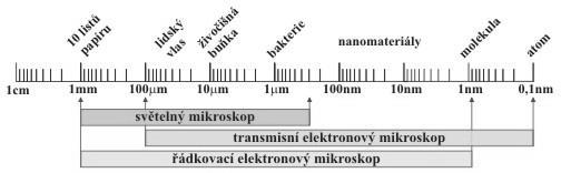 Obrázek 4.10: Porovnání možností světelného a dvou základních typů elektronového mikroskopu. Elektronové mikroskopy dělíme na dva základní typy.