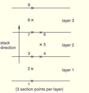 Abaqus [] definice vrstev vrstva laminy - výsledky zobrazeny v integračních bodech po tlouštce vrstvy (defaultně 3 body po tloušťce) vrstvy kladeny dle pořadí při