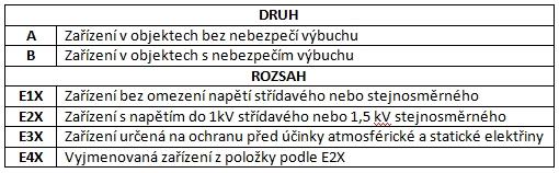 a) druh a rozsah požadovaného oprávnění X představuje oprávnění ve vztahu k druhu zařízení podle A nebo B, anebo pro oprávnění k druhu zařízení podle A i oprávnění k druhu zařízení podle B.