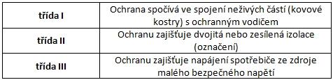 oprávněním pro příslušný druh a třídu elektrického zařízení. Pro kontroly a revize elektrických spotřebičů platí ČSN 33 1600 ed.