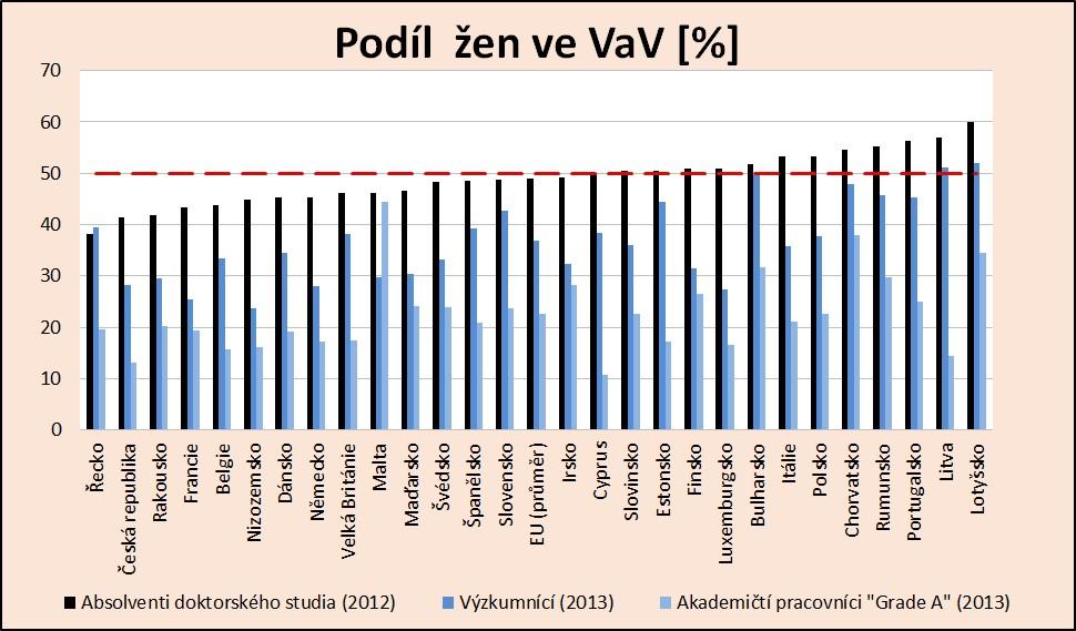 Podíl žen