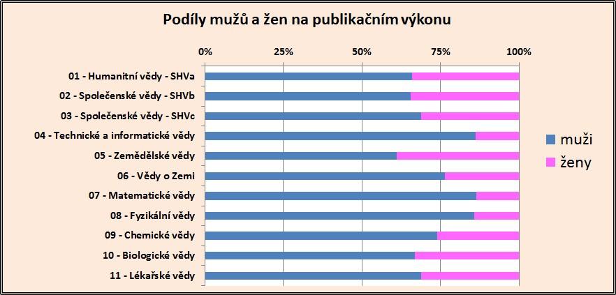 Podíl na