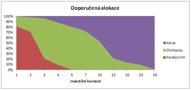 Doporučená