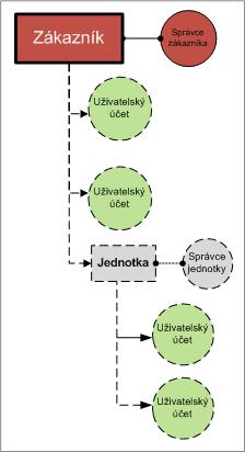 Následující diagram ukazuje dvě úrovně hierarchie skupiny zákazníků a skupiny jednotek. Volitelné skupiny a účty jsou uvedené s tečkovanou čárou.