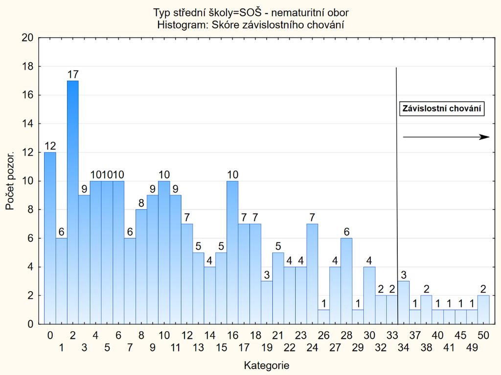 Graf 17: Histogram skóre závislostního chování nematuritní obory (Statistica 12 CZ) Na základě výpočtu souhrnného skóre závislostního chování žáků 3.