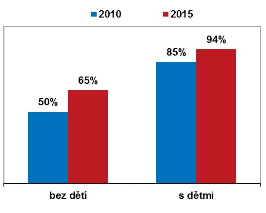 V roce 2015 je procentuální zastoupení téměř trojnásobné. Je tedy velmi pravděpodobné z těchto údajů, že v roce 2020 se bude procentuální zastoupení pohybovat okolo 90 %.