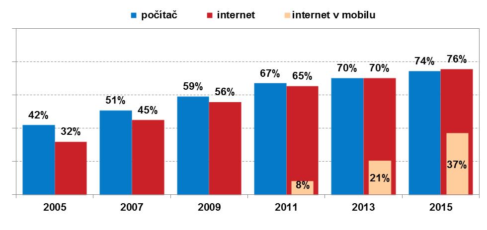 Graf 3: Jednotlivci používající internet v zemích EU (% jednotlivců) (Český statistický úřad, 2015) Český statistický úřad (2015) zjistil, že jednoznačně nejpoužívanějším zařízením je mobilní