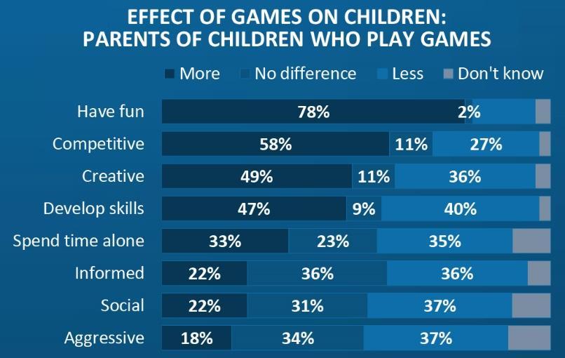 Na základě výzkumu asociace ESA (2015) 80 % domácností v Spojených Státech Amerických vlastní zařízení užívané k hraní počítačových her.