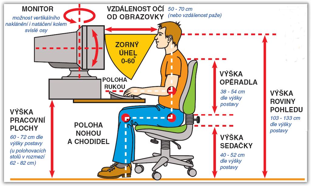 1.6.3 Ergonomie práce s osobním počítačem Velké části zdravotních problémů se můžeme vyhnout správnou ergonomií. Obrázek 19: Ergonomie sedu (Převzato z http://www.podruce.