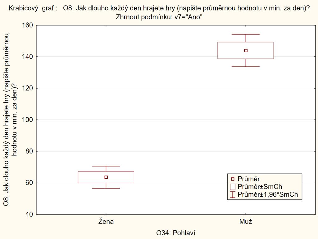 2.3.3 Dokazování H3 H3: Čas strávený hraním počítačových her je u žáků 3. ročníků středních škol delší u chlapců než u dívek.