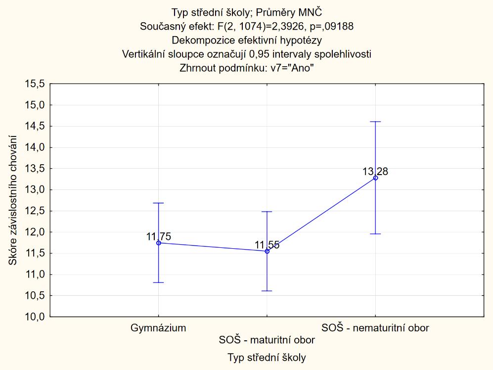 Graf 12: Vyhodnocení hypotézy H4 (Statistica 12 CZ, analýza rozptylu) Graf 13: