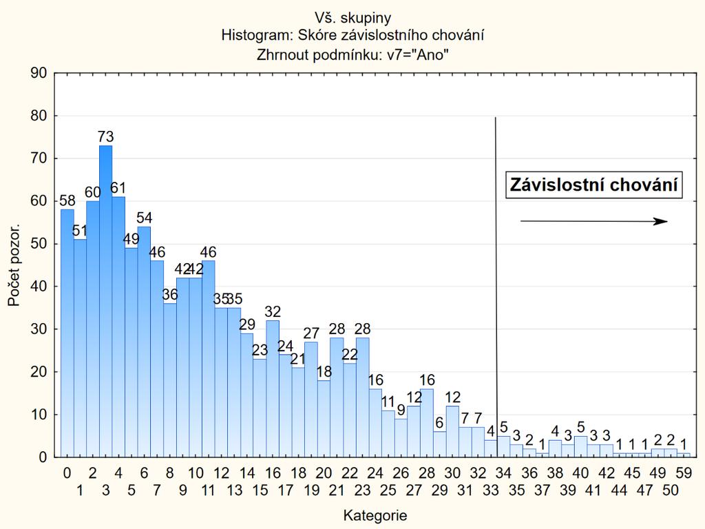 Poznámka: Celkově 37 žáků (z 1077) mělo skóre 34 bodů a více, tzn. 3,44 % žáků 3.