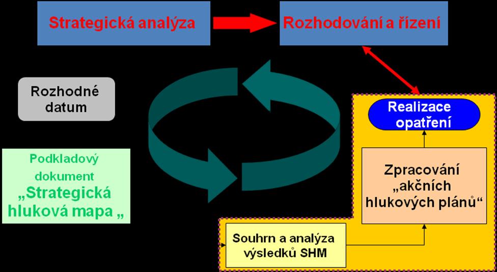 Obr. 1 Schéma procesu strategického řešení hlukového zatížení v území Vybrané zdroje hluku pro 2.