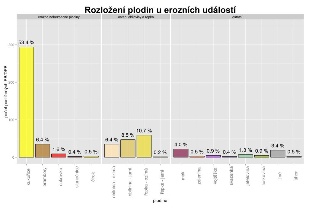 4.3.1 Vyhodnocení charakteristik půdního pokryvu a pěstovaných plodin na půdních