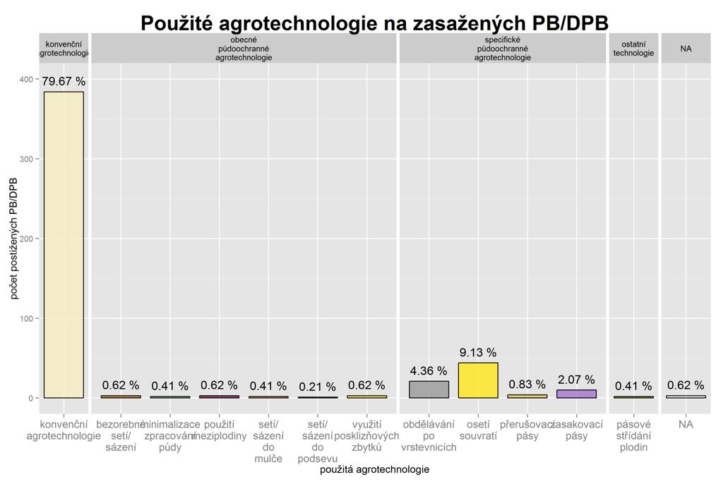 4.3.2 Vyhodnocení použitých agrotechnik Graf 4-7: Použité agrotechnologie na zasažených PB/DPB Z pěstovaných plodin z hlediska nastalých erozních událostí je jednoznačně erozně nejnebezpečnější