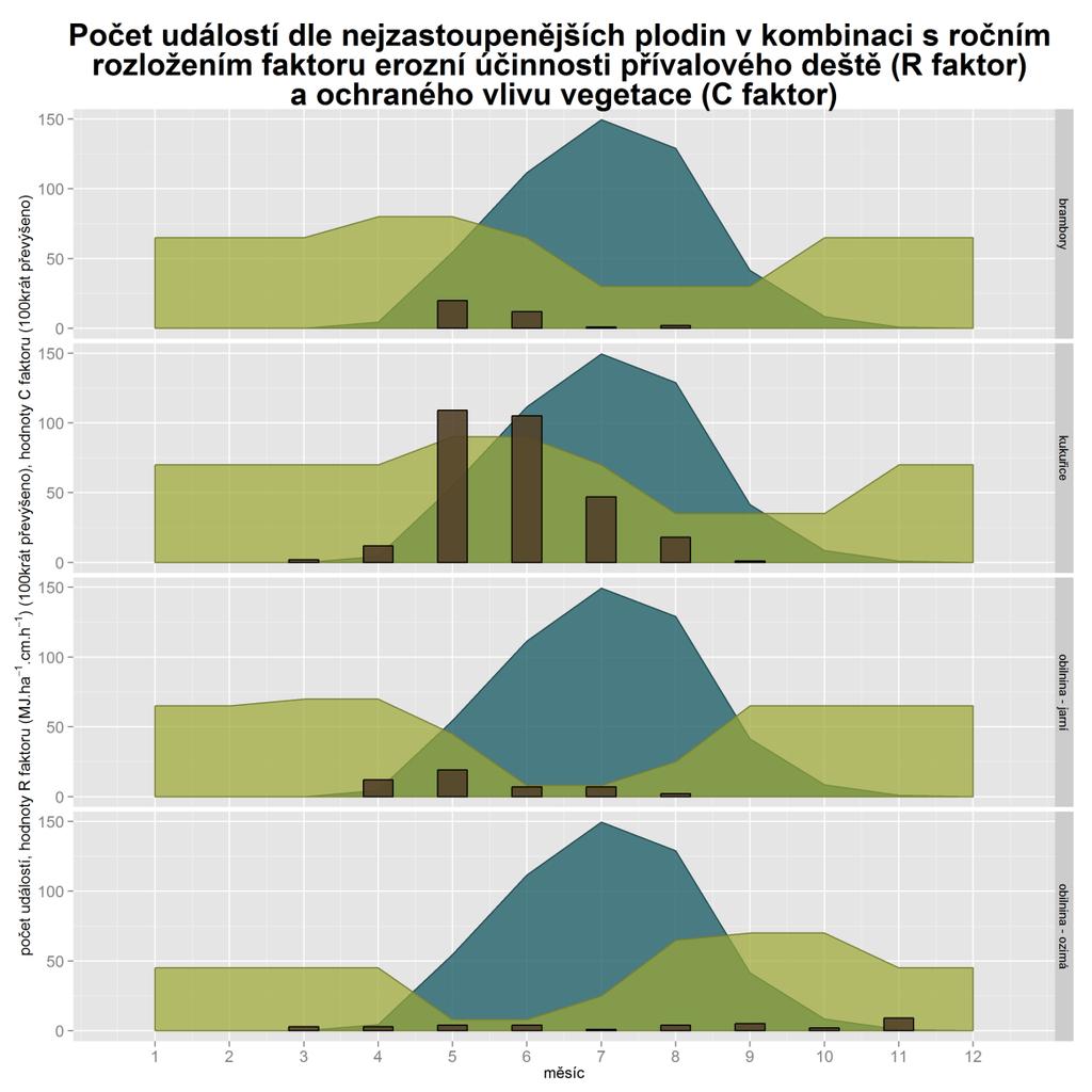 Analýza hodnot regionalizovaného R faktoru v lokalitách zasažených erozní událostí vybízí k další diskusi nad metodickým nastavením hodnoty tohoto faktoru.