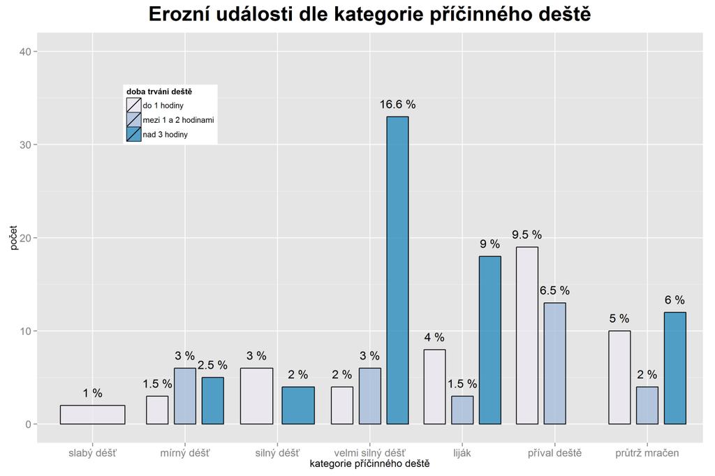 Graf 4-13: Erozní události kategorie příčinného deště Tabulka 4-2: Kategorie dešťů Množství srážek [mm] Poznámka za 1 hod za 2 hod za 3 hod Slabý déšť < 1 < 1,5 < 2,0 Mírný déšť 1,1 5,0 1,6 7,5 2,1