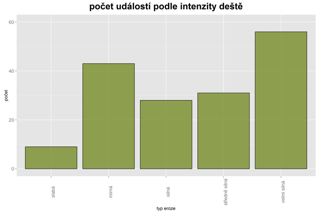 Graf 4-14: Erozní události podle intenzity deště Tabulka 4-3: Rozdělení intenzit deště Déšť (mm hod -1 ) Intenzita neměřitelné množství velmi slabá 0,1 2,5 slabá 2,6 8,0 mírná 8,1 24,0 silná 24,1