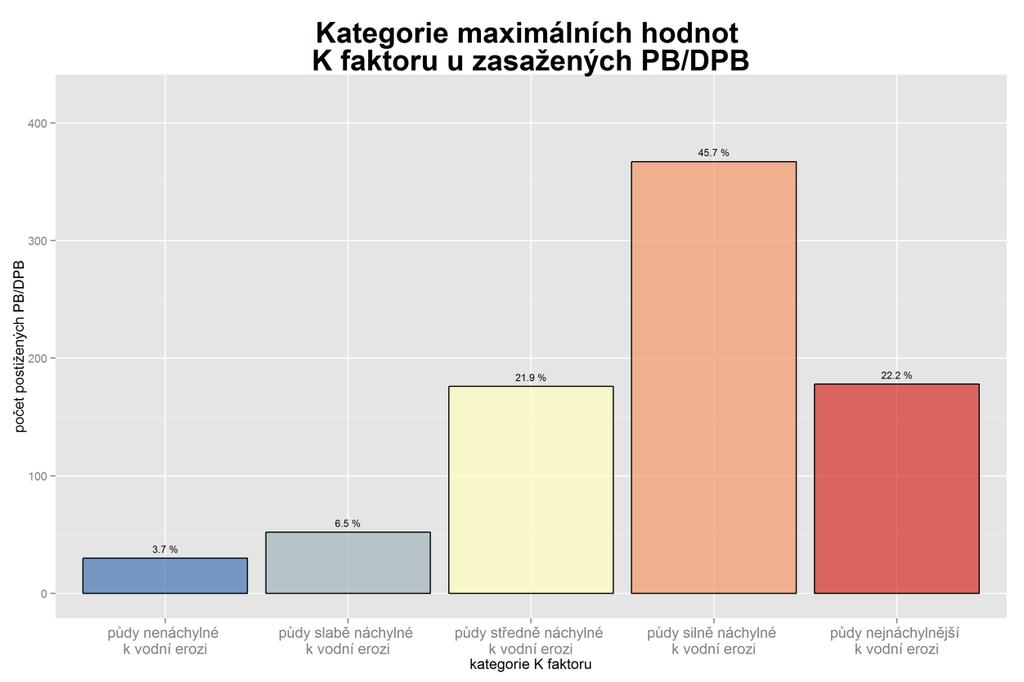 Graf 4-16: Kategorie maximálních hodnot K faktoru u zasažených PB/DPB Faktor erodovatelnosti půdy úzce souvisí s půdními typy.