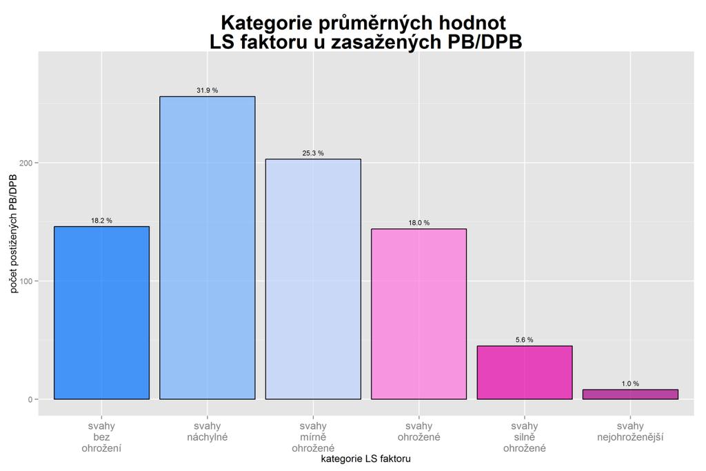 Graf 4-19: Kategorie průměrných