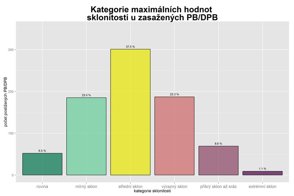 PB/DPB Graf 4-20: Kategorie