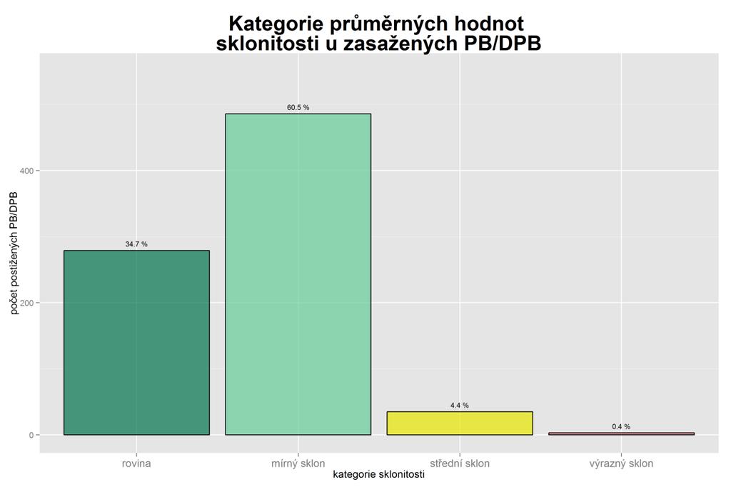 Graf 4-21: Kategorie průměrných hodnot sklonitosti u zasažených PB/DPB V prezentovaných grafech je provedeno porovnání průměrných a maximálních hodnot LS faktoru a sklonitosti (určené z DMR 4G) na