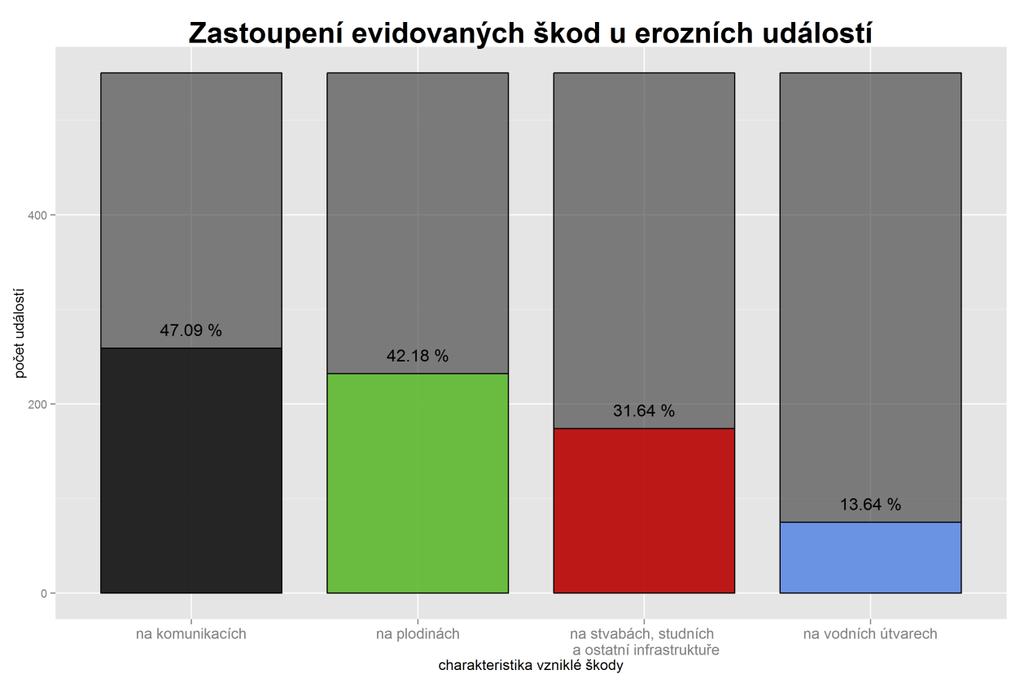 Graf 4-28: Zastoupení evidovaných škod u zaznamenaných erozních událostí (pozn.: u událostí může být evidováno více typů škod) 4.5.1.