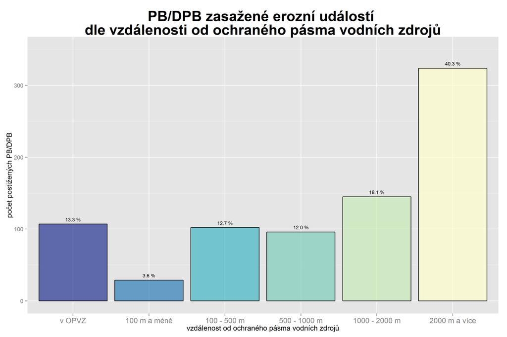 sítí mohou dostávat až do vodních zdrojů, jsou však často špatně vizuálně zachytitelné a lze předpokládat, že negativní vliv na kvalitu vodních zdrojů bude mít větší část erozních událostí.