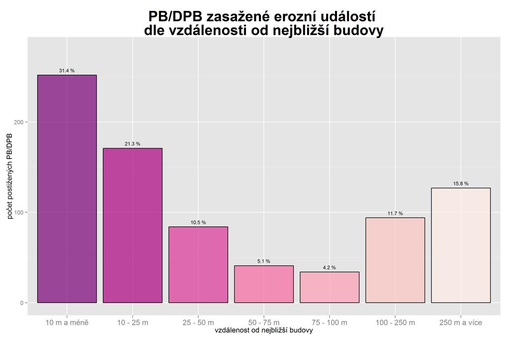 Graf 4-30: Půdní bloky zasažené erozní událostí dle vzdálenosti od nejbližší budovy Škody na komunikacích (bez rozlišení) byly evidovány ve 47 % případů (viz graf 4-29).