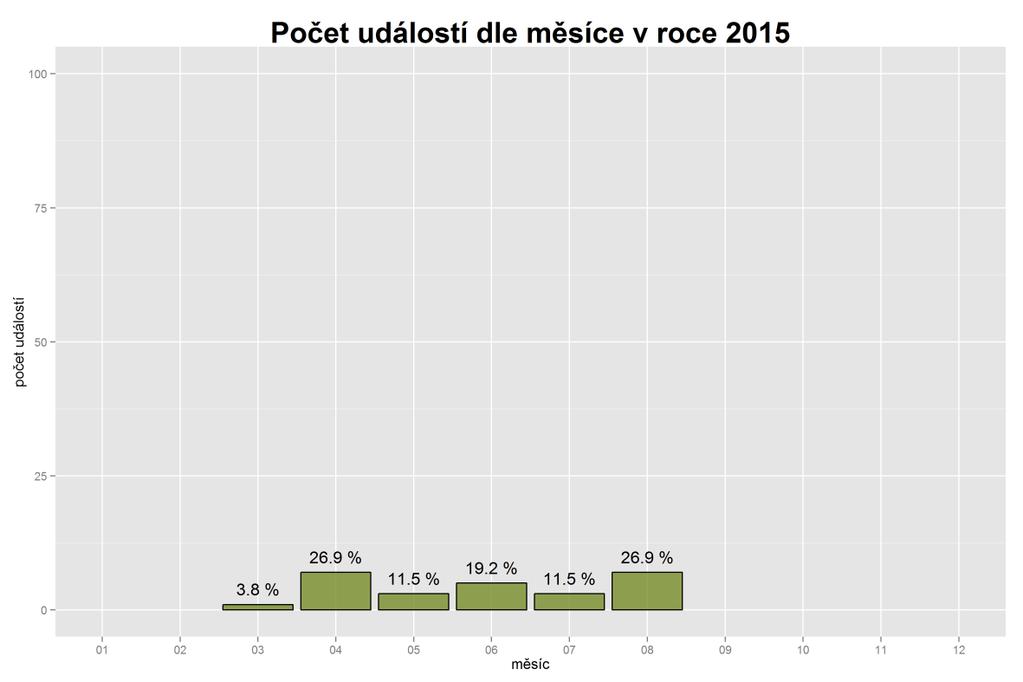 5.2 Vyhodnocení erozních událostí v čase a dle typu událostí Graf 5-1: Počet hlášených