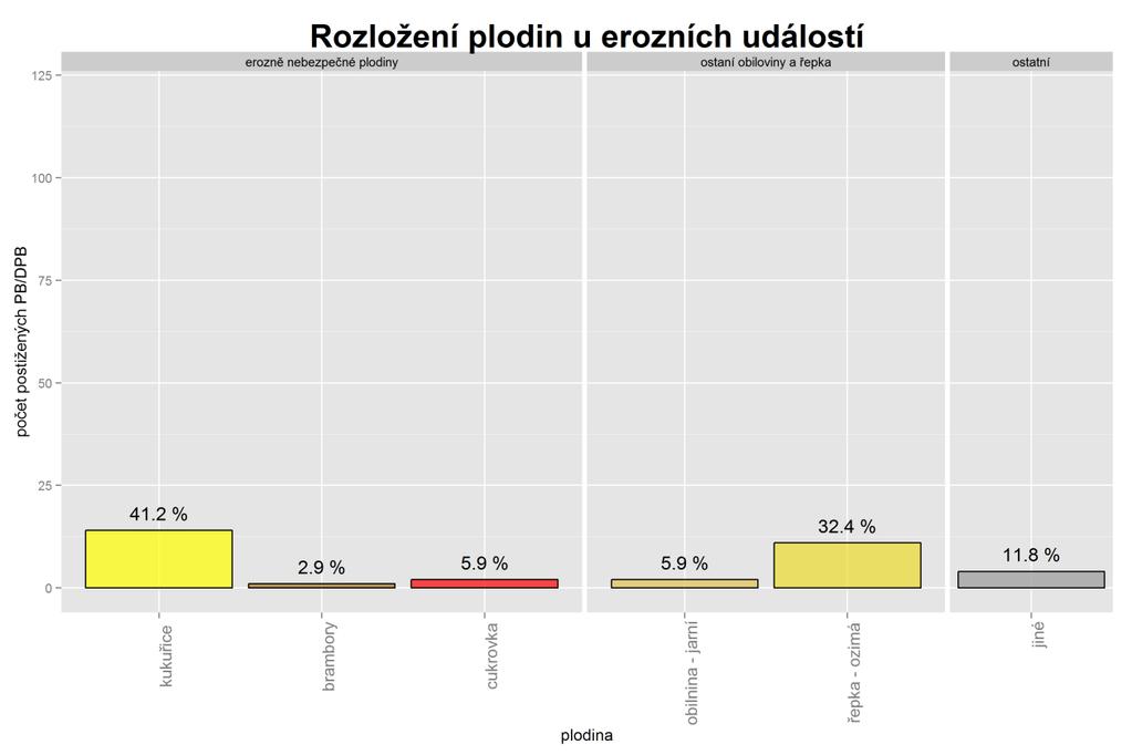 5.3.1 Vyhodnocení charakteristik půdního pokryvu a pěstovaných plodin na půdních blocích zasažených erozní událostí Graf 5-4: Rozložení plodin u erozních událostí v roce 2015 Z pěstovaných plodin