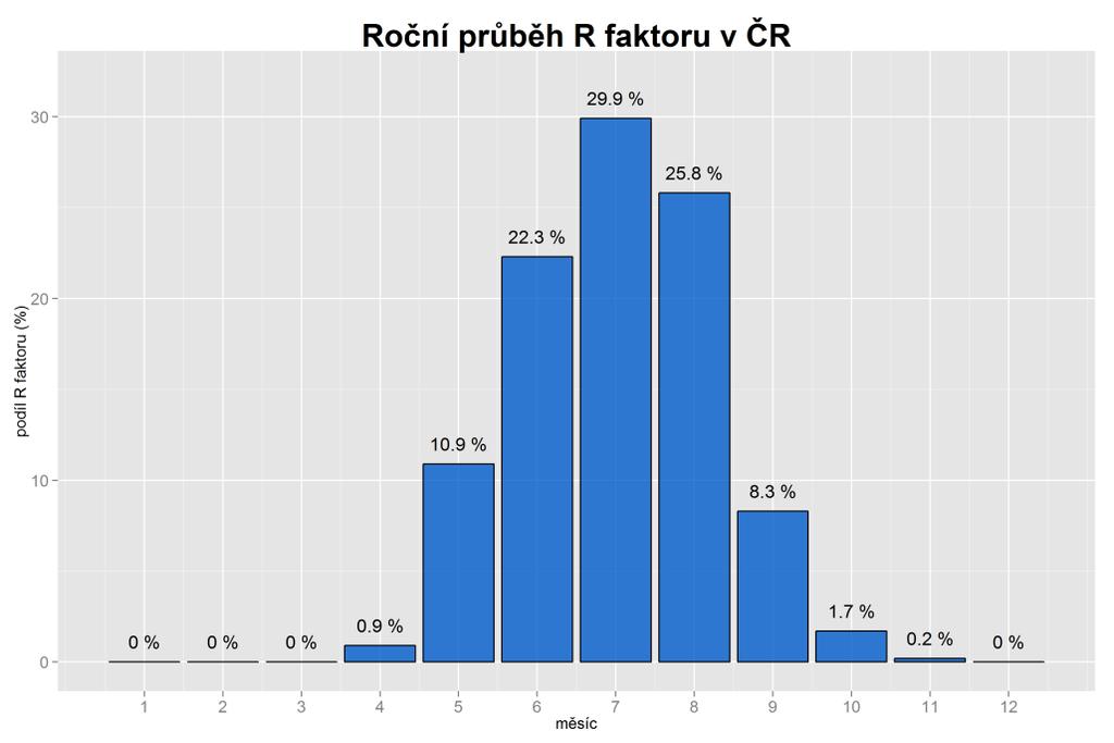 Rok 2015 byl až na výjimky (3 měsíce) z pohledu srážek vysoce deficitní. Výše uvedený obrázek uvádí celkový úhrn srážek v letních měsících.