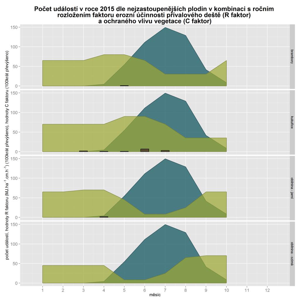 Z analýzy hodnot regionalizovaného R faktoru v lokalitách zasažených erozní událostí v roce 2015 je patrné rozdělení se střední hodnotou R faktoru 70 MJ ha -1 cm h -1 rok -1 obdobně jako je tomu v